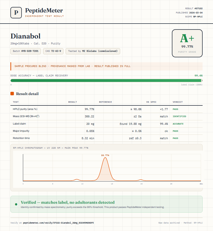 Dianabol Purity (HPLC) report by PeptideMeter