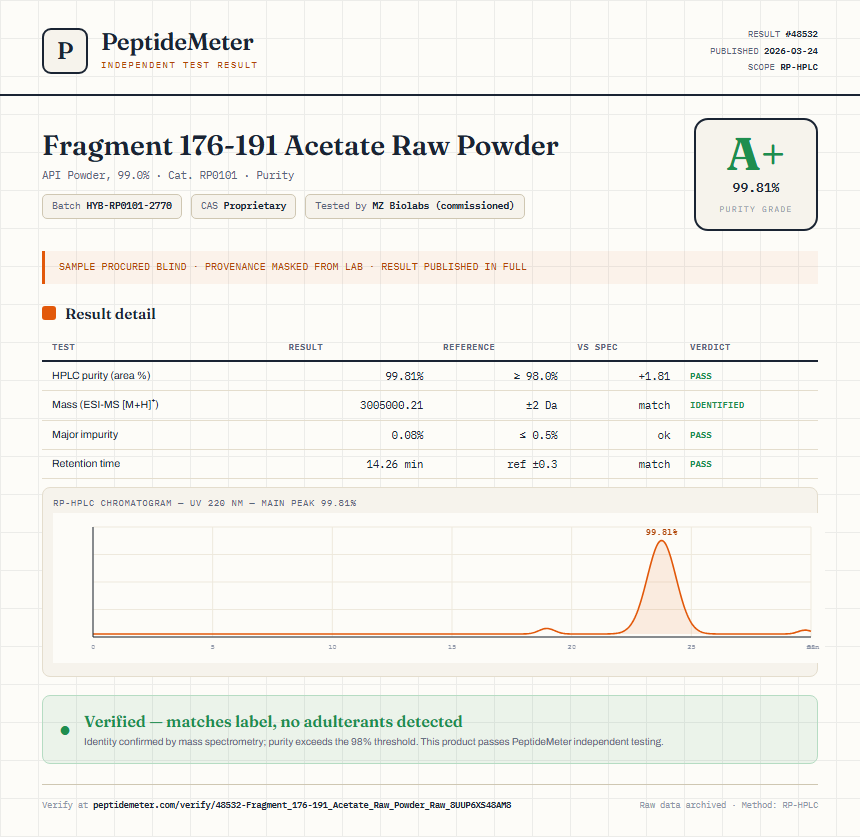 Fragment 176-191 Acetate Raw Powder Purity (HPLC) report by PeptideMeter
