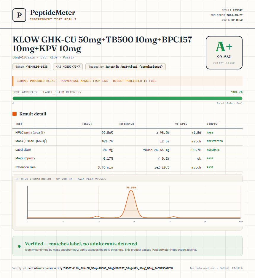 KLOW GHK-CU 50mg+TB500 10mg+BPC157 10mg+KPV 10mg Purity (HPLC) report by PeptideMeter