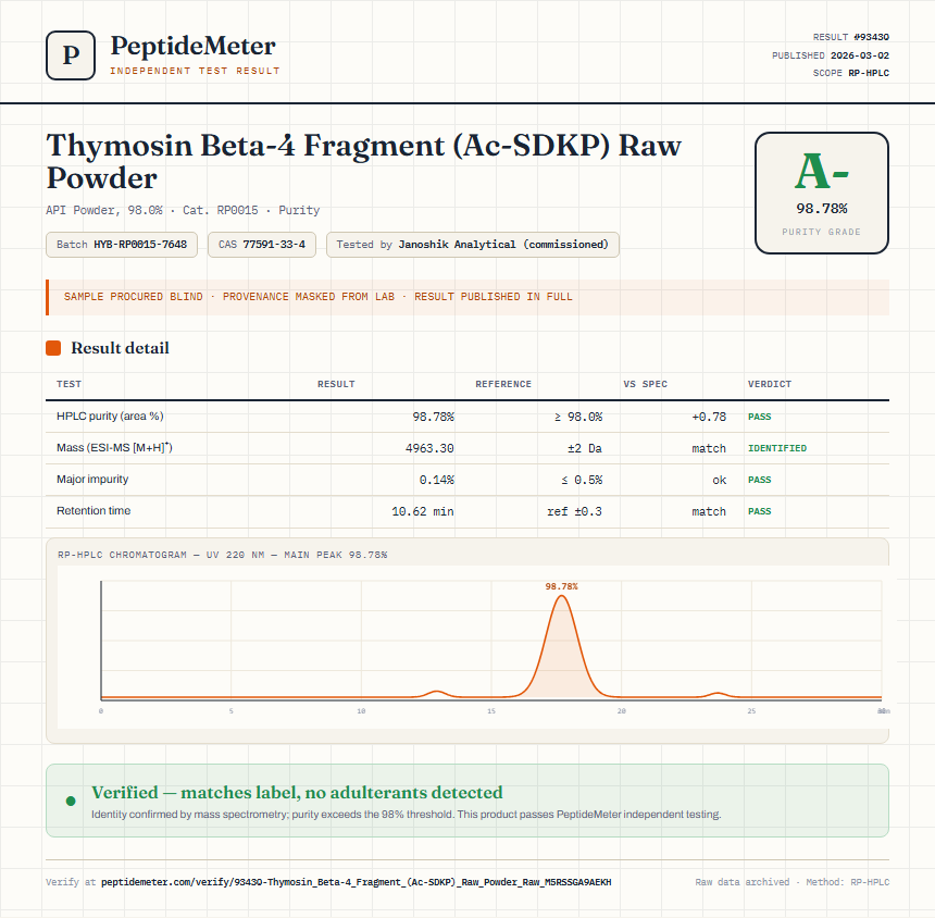 Thymosin Beta-4 Fragment (Ac-SDKP) Raw Powder Purity (HPLC) report by PeptideMeter