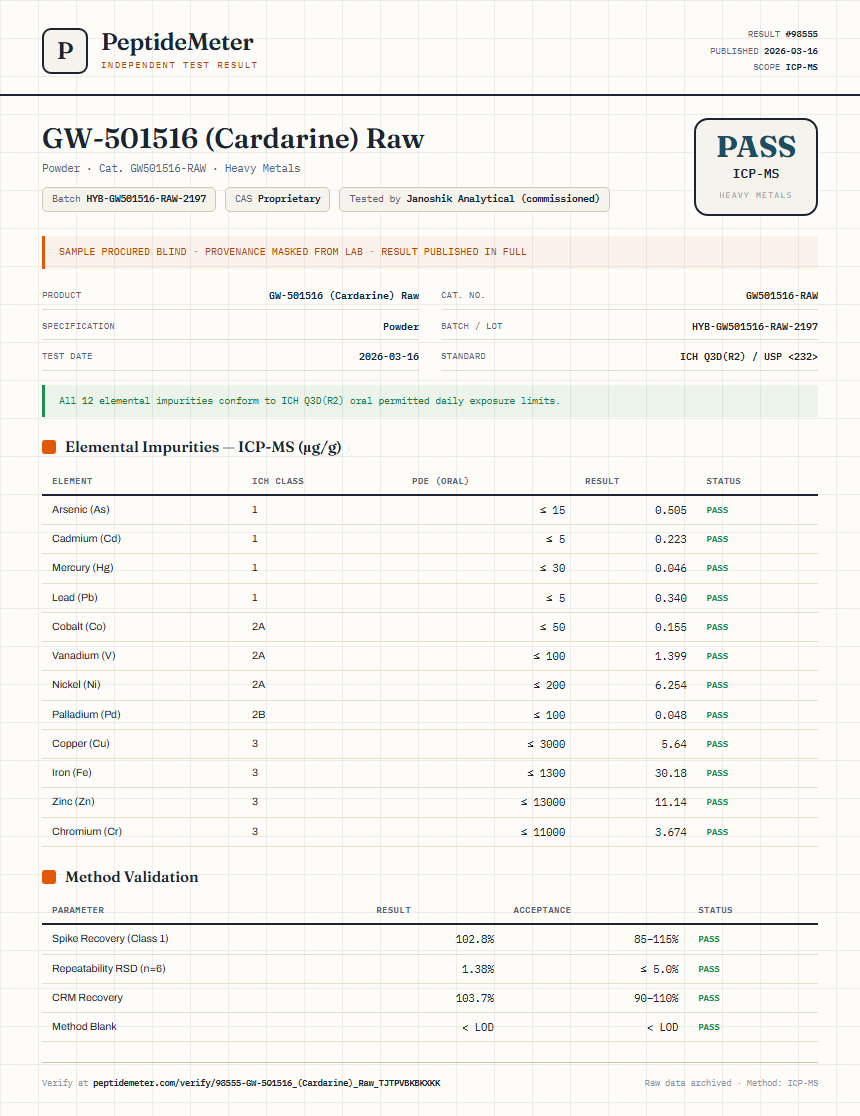 GW-501516 (Cardarine) Raw Heavy Metals report by PeptideMeter